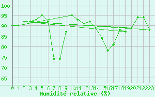 Courbe de l'humidit relative pour Mont-de-Marsan (40)