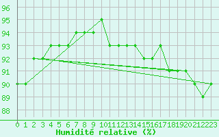 Courbe de l'humidit relative pour Rodkallen