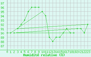 Courbe de l'humidit relative pour Petiville (76)