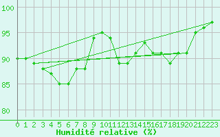 Courbe de l'humidit relative pour Hoogeveen Aws