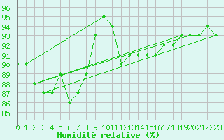 Courbe de l'humidit relative pour Bellefontaine (88)