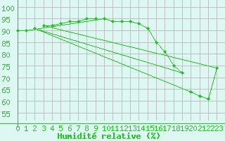 Courbe de l'humidit relative pour Lasaint Mountain Cs