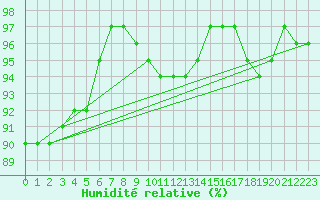 Courbe de l'humidit relative pour Orlans (45)