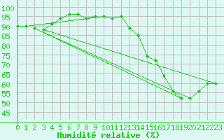 Courbe de l'humidit relative pour Trois Rivieres