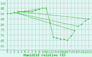 Courbe de l'humidit relative pour Saint-Brevin (44)
