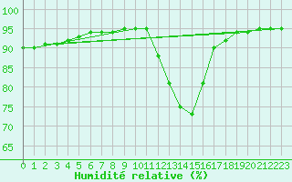 Courbe de l'humidit relative pour Sainte-Genevive-des-Bois (91)