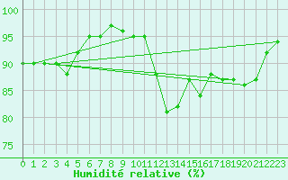 Courbe de l'humidit relative pour Frontenay (79)