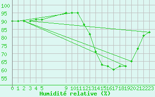 Courbe de l'humidit relative pour Jaguarao