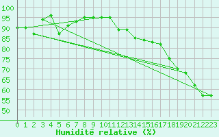 Courbe de l'humidit relative pour Ranfurly Auto