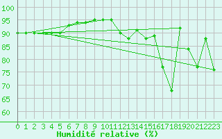 Courbe de l'humidit relative pour Cap Mele (It)