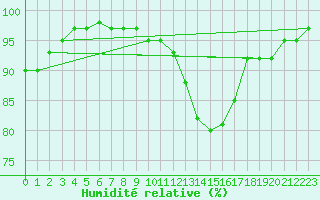 Courbe de l'humidit relative pour Ohlsbach