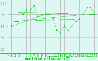 Courbe de l'humidit relative pour Lamballe (22)