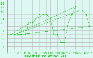 Courbe de l'humidit relative pour Loudun (86)