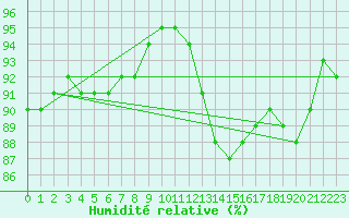 Courbe de l'humidit relative pour Braintree Andrewsfield