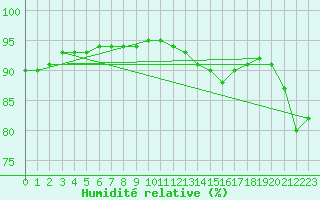 Courbe de l'humidit relative pour Verngues - Hameau de Cazan (13)
