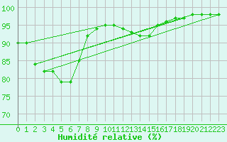 Courbe de l'humidit relative pour Dinard (35)