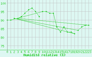 Courbe de l'humidit relative pour Thorney Island