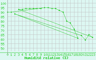 Courbe de l'humidit relative pour Loon Lake