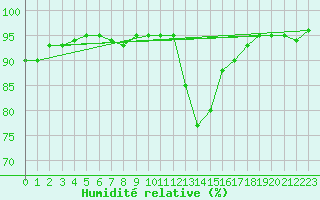 Courbe de l'humidit relative pour Nowy Sacz