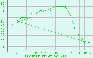 Courbe de l'humidit relative pour Orschwiller (67)