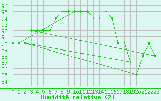 Courbe de l'humidit relative pour Chaumont (Sw)