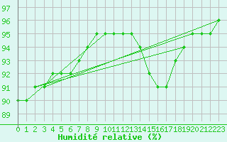 Courbe de l'humidit relative pour Saint-Haon (43)