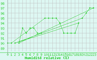 Courbe de l'humidit relative pour La Baeza (Esp)