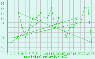 Courbe de l'humidit relative pour Grasque (13)
