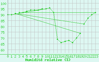 Courbe de l'humidit relative pour Lamballe (22)
