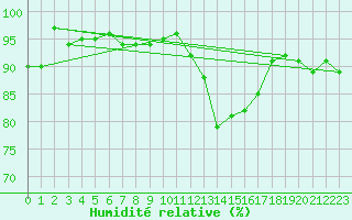 Courbe de l'humidit relative pour Sallles d'Aude (11)