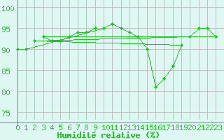 Courbe de l'humidit relative pour Bordes (64)