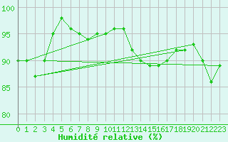 Courbe de l'humidit relative pour Cernay (86)