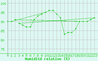 Courbe de l'humidit relative pour Saint-Bonnet-de-Bellac (87)