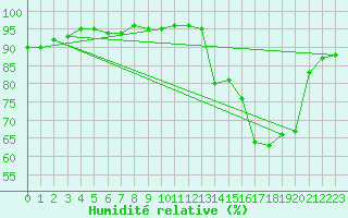 Courbe de l'humidit relative pour Isle-sur-la-Sorgue (84)