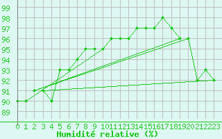 Courbe de l'humidit relative pour Bingley