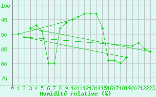 Courbe de l'humidit relative pour Mumbles