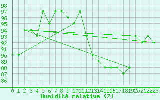 Courbe de l'humidit relative pour Le Mesnil-Esnard (76)