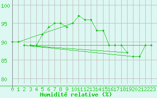 Courbe de l'humidit relative pour Deauville (14)