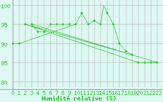 Courbe de l'humidit relative pour Treviso / Istrana