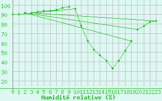 Courbe de l'humidit relative pour Valence (26)