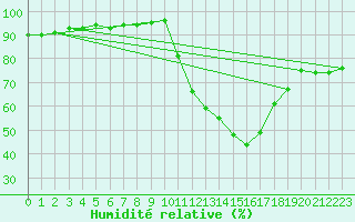 Courbe de l'humidit relative pour Saint-Julien-en-Quint (26)