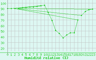 Courbe de l'humidit relative pour Nostang (56)