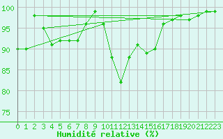 Courbe de l'humidit relative pour Ristolas - La Monta (05)