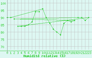 Courbe de l'humidit relative pour Casement Aerodrome