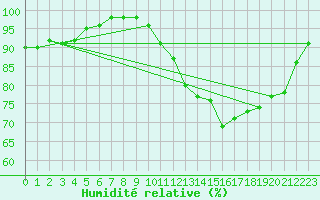 Courbe de l'humidit relative pour Dinard (35)