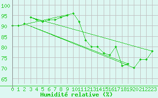 Courbe de l'humidit relative pour Besn (44)