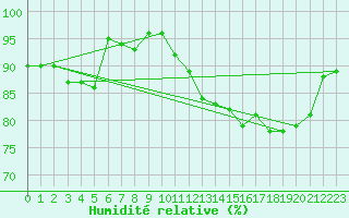 Courbe de l'humidit relative pour Le Havre - Octeville (76)