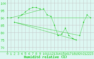Courbe de l'humidit relative pour Cherbourg (50)