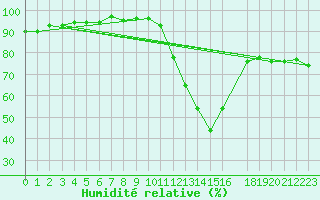 Courbe de l'humidit relative pour Potes / Torre del Infantado (Esp)