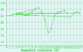 Courbe de l'humidit relative pour Lyon - Saint-Exupry (69)